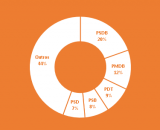 1 em cada 5 ações no 1º turno partiu do PSDB